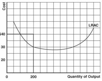    -Refer to the graph above to answer this question. Can this firm produce an output of 200 at an average total cost of $40? A)  Yes, and that output would be economic capacity. B)  Yes, but production would be inefficient. C)  No, this combination is unobtainable given present resource prices and the current state of technology. D)  No, this combination would be unobtainable because production is inefficient.
