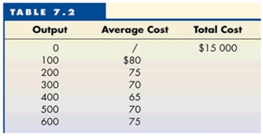   -Refer to Table 7.2 to answer this question. Assume that technology and the price of inputs remain unchanged. If the firm builds a bigger plant and all of its inputs exactly double, what will be its output at economic capacity in the new plant under conditions of constant returns to scale? A)  Exactly 800. B)  Exactly 1,000. C)  More than 500 but less than 1,000. D)  More than 1,000.