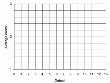  The table below contains short run average cost data for five different plant sizes for C3PO Technologies Ltd.  \begin{array}{cccccc} \hline \text { Output } & \text { Plant 1 } & \text { Plant 2 } & \text { Plant 3 } & \text { Plant 4 } & \text { Plant 5 } \\ \hline 1 & \$ 2 & / & / & / & / \\ 2 & 1.80 & \$ 2.10 & / & / & / \\ 3 & 1.90 & 1.90 & \$ 2.20 & / & / \\ 4 & 2.10 & 1.70 & 1.90 & \$ 2.30 & \\ 5 & 2.30 & 1.80 & 1.80 & 2.00 & \$ 2.40 \\ 6 & 2.70 & 2.00 & 1.70 & 1.80 & 2.10 \\ 7 & / & 2.30 & 1.80 & 1.60 & 1.80 \\ 8 & / & / & 2.10 & 1.50 & 1.60 \\ 9 & / & /  & / & 1.70 & 1.50 \\ 10 & / & / & / & / & 1.40 \\ 11 & / & / & / & / & 1.60 \\ 12 & / &/ & / & / & 1.80 \\ \hline \end{array}   a) On the grid in the figure below, graph the short-run average cost curves for the five plants.   b) What is the right-size of plant for each of the following output levels: 2, 4, 6, 8 and 10? c) Do a sketch of the long-run average cost curve in the graph above. d) What plant size would C3PO need to use in order to achieve MES? e) If C3PO is producing an output level of 6 in plant size 4, does excess capacity exist? 