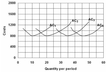 The figure below illustrates a series of short-run cost curves numbered AC<sub>1</sub> through AC<sub>4</sub>, which correspond to the only four different plant sizes possible.   a) What can you say about returns to scale? b) Are economies of scale present? c) If it takes 6 workers and 30 units of capital to produce 10 units of output, how much labour and capital are necessary to produce 20 units of output?