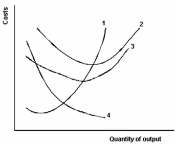   -Refer to the graph above to answer this question. Which curve illustrates marginal cost? A)  1. B)  2. C)  3. D)  4.