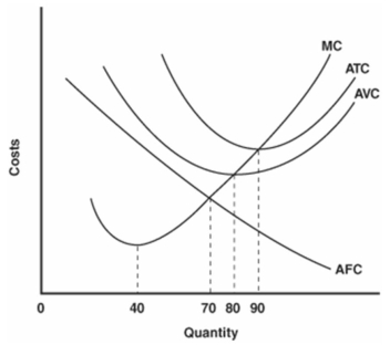   -Analysis/Applicationally, how is the effect of an increase in the price of a variable input illustrated? A)  The MC, AVC, ATC and AFC curves would shift down. B)  The MC, AVC, ATC and AFC curves would shift up. C)  Only the MC, AVC, and ATC curves would shift down. D)  Only the MC, AVC, and ATC curves would shift up.