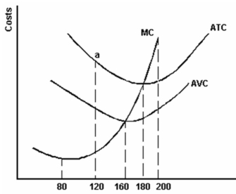   -Refer to the graph above to answer this question. What does point a represent? A)  Economic capacity. B)  Excess capacity. C)  Maximum average product. D)  Maximum marginal product. E)  Maximum average fixed cost.