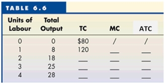   -Use Table 6.6 to answer this question. Assuming that the only variable input is labour and all units of labour cost the same, what is the value of marginal cost when it is at a minimum? A)  $4. B)  $5. C)  $15. D)  $40.