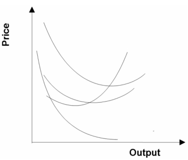 Label each of the following cost curves.  