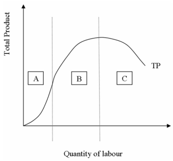 Refer to the diagram below and indicate whether the following statements is true or false a) In region A, MP > 0. b) In region A, AP > MP c) In region B, MP is at first > 0 and then < 0. d) In region C, AP > MP e) In region C, AP < 0  