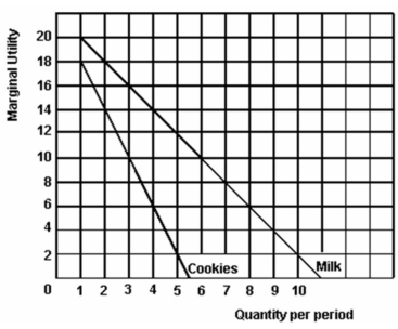 <strong>The following graph shows the marginal utility derived from milk and giant cookies purchased by Sandeep. Refer to the above graph to answer this question. What would be Sandeep's total utility if he consumed 5 milk and 5 cookies?</strong> A) 10. B) 14. C) 80. D) 124. E) 130.
