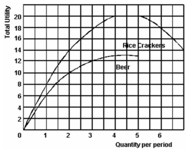 <strong>The following graph shows the total utility obtained from rice crackers and beer by Carla. Refer to the above graph to answer this question. If the price of rice crackers are $2, beer is $3, and Carla has a budget of $14, how much of each will she purchase if she wishes to maximize her total utility?</strong> A) 1 cracker and 4 beers. B) 2 crackers and 3 beers. C) 3 crackers and 3 beers. D) 4 crackers and 2 beers. E) 5 crackers and 1 beer.