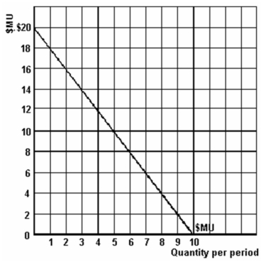 <strong> Refer to the graph above to answer this question. What is the maximum price that would be paid by this consumer, assuming that partial units cannot be purchased?</strong> A) $9. B) $10. C) $16. D) $18. E) Cannot be determined.