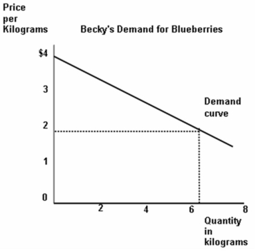   -Refer to the graph above to answer this question. The graph shows Becky's demand for blueberries which can be purchased in any quantities and sold at any price. What is Becky's total consumer surplus if the price of each kilogram of blueberries is $2? A)  $2. B)  $4. C)  $6. D)  $12. E)  Cannot be determined.