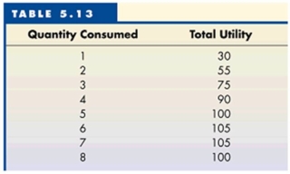   -In order for price discrimination to work, three conditions must be fulfilled. Which of the following is not one of those conditions? A)  The seller must be able to identify and separate different groups of buyers. B)  The different groups of buyers must have different elasticities of demand. C)  The product must be a necessity. D)  It must be impossible to resell the product.