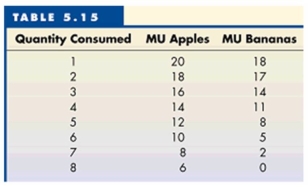   -Refer to Table 5.15 to answer this question. Suppose that the price of both apples and bananas is $1 each and this consumer has $8 to spend. In order to maximize her total utility, how many of each should she purchase? A)  3 apples and 5 bananas. B)  4 apples and 4 bananas. C)  5 apples and 3 bananas. D)  8 apples. E)  8 bananas.