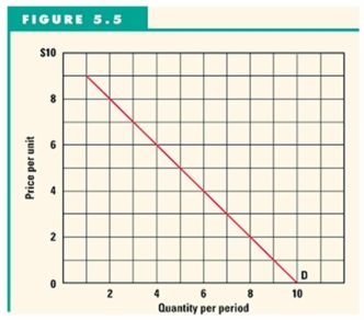   -Refer to Figure 5.5 to answer this question. If partial units cannot be purchased, what is the value of total consumer surplus at a price of $5? A)  $10. B)  $12. C)  $20. D)  $35.
