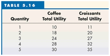 The following table shows Ketta's total utility for coffee and croissants.    -Refer to Table 5.16 to answer this question. If Ketta has a budget of $15 and the price of croissants is $3, but the price of coffees is $2, what will be her optimal purchase? A)  5 croissants. B)  3 coffees and 2 croissants C)  3 coffees and 3 croissants D)  4 coffees and 3 croissants. E)  6 coffees and 1 croissant.