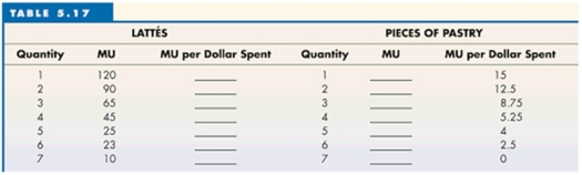   -Refer to Table 5.17 to answer this question. Assume that the price of a pastry is $4 each. What are the missing numbers in the MU column for pastries? A)  15, 6.25, 2.92, 1.31, 0.80, 0.42, 0. B)  15, 25, 26.25, 21, 20, 15, 0. C)  120, 90, 65, 45, 25, 23, 10. D)  60, 50, 35, 21, 16, 10, 0.