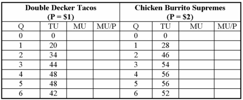 You have just spent two hours studying microeconomics and this has made you very hungry. You have $10 to spend on a snack and decide to go to Taco Bell. Putting your newly acquired economics knowledge to use, you have developed the following table to assist with your purchase decision:   (a) Fill in the missing values in the table above. (b) If you bought 6 tacos and 2 burritos are you maximizing your utility? Explain.