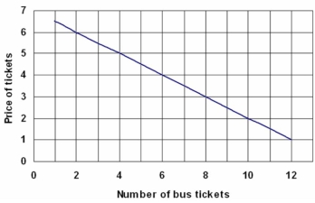 The figure below indicates Richard's demand for bus tickets.   a) What is Richard's total consumer surplus if the price of tickets is $3 each? b) What is Richard's total consumer surplus if the price of tickets is $2 each?
