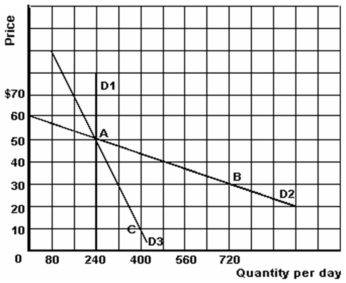 <strong>The graph below illustrates three demand curves.   Refer to the graph above to answer this question. Which of the following statements is correct?</strong> A) Demand curve D<sub>3</sub> is the most inelastic demand. B) Equilibrium price must be $50. C) If price is $30 and demand is D<sub>3</sub> then the quantity demanded is 720 units per day. D) Demand curve D<sub>1</sub> is more inelastic than D<sub>3</sub>. E) Demand curve D<sub>1</sub> is perfectly elastic. <div style=padding-top: 35px> 