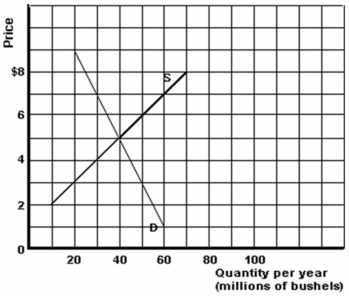 <strong>Below is a graphical representation of the wheat market in the distant land of Nod.   Refer to the graph above to answer this question. What is the price elasticity of demand between the original equilibrium and the new equilibrium after the increase in supply of 30 million bushels?</strong> A) 0.44. B) 0.5. C) 2. D) 2.25. <div style=padding-top: 35px> 