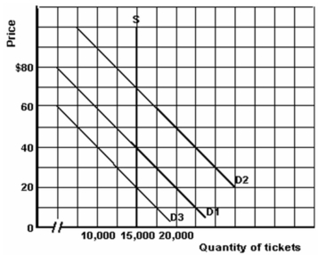 The graph below shows the supply and demand for tickets to a Raptors basketball game.    -Refer to the graph above to answer this question. Which of the following statements is correct regarding the change in the demand curve from D<sub>1</sub> to D<sub>2</sub>? A)  Demand has decreased by 7,500. B)  Demand has increased by 7,500. C)  Demand has decreased by 20. D)  Demand has increased by 20. E)  None of the choices are correct.