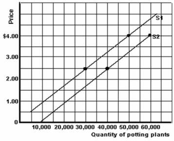   -Refer to the graph above to answer this question. What is the supply elasticity of S<sub>1</sub> in the $2.50 to $4.00 range? A)  0.23. B)  0.92. C)  1.08. D)  2.17.