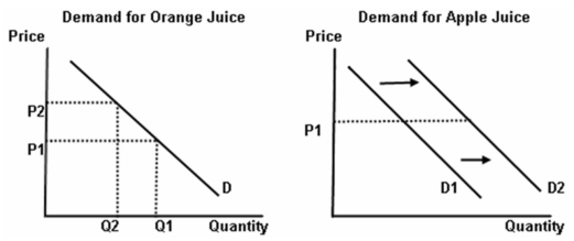   -Refer to the graphs above to answer this question. Suppose that the price of orange juice increases from P<sub>1</sub> to P<sub>2</sub> and the demand curve for apple juice shifts to the right from D<sub>1</sub> to D<sub>2</sub>. What is the relationship between orange juice and apple juice? A)  The demand for both types of juices must be elastic. B)  Orange juice and apple juice must be substitutes. C)  The demand for both types of juices must be inelastic. D)  Orange juice and apple juice must be complements. E)  There is no relationship between the two types of juices.