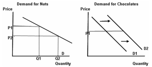   -Refer to the graphs above to answer this question. Suppose that the price of nuts decreases from P<sub>1</sub> to P<sub>2</sub> and the demand curve for chocolates shifts to the right from D<sub>1</sub> to D<sub>2</sub>. What is the relationship between nuts and chocolates? A)  The demand for nuts and chocolates must be unit elastic. B)  Nut and chocolates must be substitutes. C)  The cross-elasticity coefficient of demand for both nuts and chocolates must be positive. D)  Nuts and chocolates must be complements. E)  There is no relationship between nuts and chocolates.