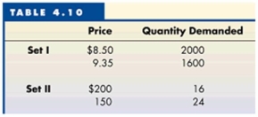 Below are two sets of prices and their related quantities demanded?    -Refer to Table 4.10 to answer this question. What is the price elasticity for the product represented by Set I? A)  0.002. B)  0.5. C)  2.3. D)  400.