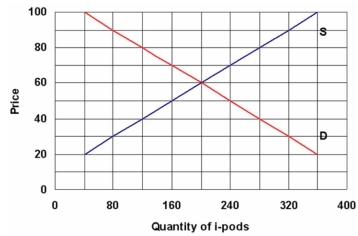The following graph shows the demand and supply for i-Pods.   a) What is equilibrium price and quantity? b) Suppose that a $20 per unit sales tax is placed on the product. Draw in the new supply curve labeled S<sub>tax</sub>. c) What is the new equilibrium price and quantity? d) What proportion of the tax is paid by the consumer, and what proportion is paid by the seller in this case?