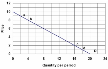 Given the demand curve in the following graph:   a) What can you say about the slope of the demand curve? b) What is the elasticity of demand between points a and b and between c and d? c) At what price is the elasticity of demand equal to 1? d) At what price will consumers spend the most on this product?