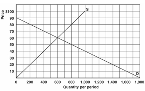   -Refer to the above graph to answer this question. What price would result in no sales of this product? A)  $10. B)  $30. C)  $60. D)  $90.