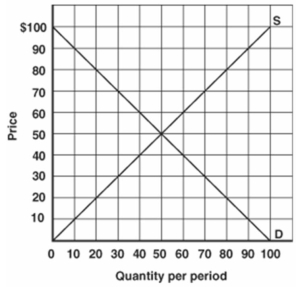 <strong> -Refer to the above graph to answer this question. What will be the result in the market if the price is set at $70?</strong> A) There will be a shortage of 20 units. B) There will be a shortage of 40 units. C) There will be a surplus of 30 units. D) There will be a surplus of 40 units. E) None of the choices are correct.