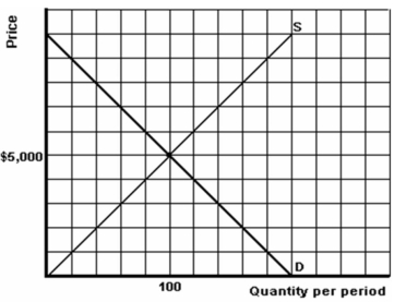 <strong> Sayre - Chapter 03 Refer to the above graph to answer this question. What will be the result if the producer prices this product at $7,000.</strong> A) She will sell 80 units. B) She will sell 140 units. C) There will be a surplus of 80 units. D) There will be a shortage of 80 units. E) It would be underpriced.