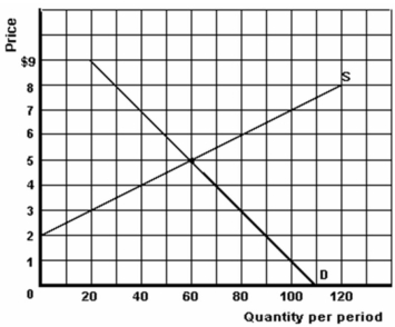   -Refer to the graph above to answer this question. What would be the result if a price ceiling is set which is $2 different from the equilibrium price and demand increased by 30? A)  The price would be above equilibrium and a surplus of 90 would be produced. B)  The price would be below equilibrium and a shortage of 90 would be produced. C)  The price would be above equilibrium and a shortage of 90 would be produced. D)  The price would be below equilibrium and a surplus of 90 would be produced.