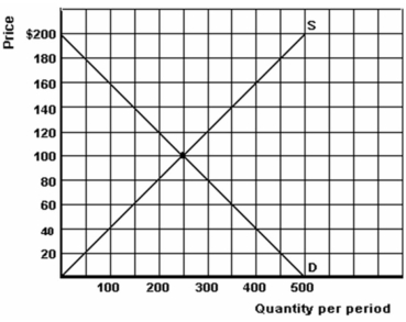 <strong> -Refer to the graph above to answer this question. What would be the effect of a price ceiling set $20 above the equilibrium price?</strong> A) A surplus of 100 units. B) A shortage of 100 units. C) 200 units would be sold. D) 300 units would be sold. E) There would be neither a surplus nor a shortage.