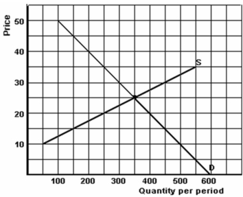 <strong> -Refer to the graph above to answer this question. What would be the result if the government imposes a quota of 250 units in this market?</strong> A) There would be a shortage of 100 units. B) There would be a shortage of 150 units. C) There would be a shortage of 200 units. D) There would be a shortage of 300 units. E) There would be no shortage.