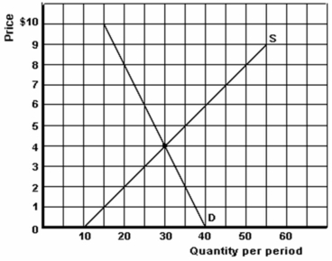 <strong> -Refer to the graph above to answer this question. If this market is in equilibrium what is the total sales revenue of producers?</strong> A) $4. B) $40. C) $120. D) Cannot be determined.