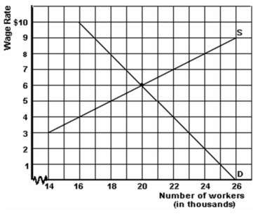 <strong> -Refer to the graph above to answer this question. What is the result if the government establishes a minimum wage of $5 in this market?</strong> A) There would be 2,000 unemployed workers. B) There would be 3,000 unemployed workers. C) Firms would employ 18,000 workers. D) Firms would employ 21,000 workers. E) It would have no effect on the market.