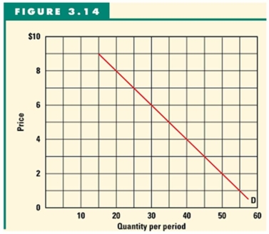Suppose supply is fixed at 35 units.    -Under what circumstances would an increase in the supply of a product have no effect on the price? A)  If the demand curve is vertical. B)  If the supply curve is vertical. C)  If the demand curve is horizontal. D)  If both the demand and supply curves are vertical. E)  If the demand curve is upward-sloping.