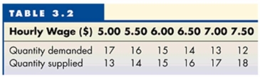Table 3.2 describes the market for day-care workers in the city of Vishna (quantity of workers in hundreds) .    -Refer to Table 3.2 to answer this question. What is the result if this market is in equilibrium? A)  The wage rate would be $5 an hour, and there would be 400 unemployed workers. B)  The wage rate would be $5.50 an hour, and there would be 200 unemployed workers. C)  The wage rate would be $6 an hour, and there would be no unemployed workers. D)  The wage rate would be $6.50 an hour, and there would be 200 unemployed workers. E)  The wage rate would be $5 an hour, and there would be 1,300 unemployed workers.