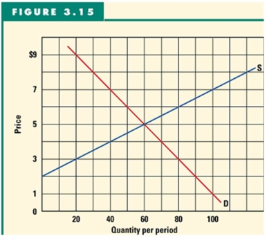   -Why is the market's allocation of products preferable to that of either the producers or of the government? A)  Because it ensures that even the poor will be able to afford to buy everything. B)  Because it ensures that only people who really need certain products will be able to afford them. C)  Because it ensures that both demand and supply factors are taken into consideration. D)  Because it will mean that scarce resources are available at low prices. E)  Because it ensures that the income distribution of the population is ignored.