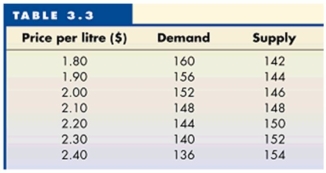   -Refer to Table 3.3 to answer this question. Suppose that the government introduces an effective price floor that is $0.20 different from the equilibrium price. What will be the result? A)  140 units will be sold. B)  The quantity traded will be 156. C)  There will be a shortage. D)  The price will be $1.90 and quantity sold will be 156.