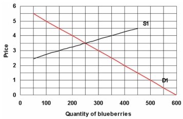 The figure below shows the market for blueberries in the country of Marblemont.   a) Graph an increase in supply of blueberries of 150 and a simultaneous decrease in demand of 150. Draw and label the new curves D<sub>2</sub> and S<sub>2</sub> b) What will be the new equilibrium price and quantity?