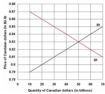 The figure below depicts the international market for the Canadian dollar (priced in terms of the US dollar).   a) Suppose that the Bank of Canada fixes the values of the Canadian dollar at $0.82. What is the resulting shortage/surplus$ b) Assuming that the market is in equilibrium, suppose that both demand and supply decreases by $20B. What is the new equilibrium price and quantity?
