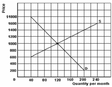 <strong> -Refer to the graph above to answer this question. What would be the new equilibrium price and quantity if demand decreased by 60?</strong> A) $1,000 and 80. B) $800 and 80. C) $1,400 and 80. D) $1,400 and 60