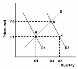 <strong>The product is a normal product. -Refer to the graph above to answer this question. Which of the following statements is correct?</strong> A) Both ab and ac represent an increase in the quantity demanded. B) Both ab and ac represent an increase in demand. C) While ab represents an increase in demand, ac represents an increase in supply. D) While ac represents an increase in demand, ab represents an increase in the quantity supplied. E) Both ab and cb represent an increase in demand.