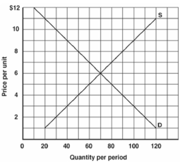    -Refer to the information above to answer this question. Assume that the market was at equilibrium and that demand increases by 20 units. What will be the new equilibrium price and quantity? A)  Price will rise by $2 and quantity traded will rise by 20 units. B)  Price will fall by $2 and quantity traded will fall by 20 units. C)  Price will rise by $1 and quantity traded will rise by 10 units. D)  Price will fall by $1 and quantity traded will fall by 10 units.