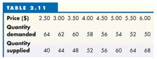 Table 2.11 depicts the market for mushrooms (in thousands of kilograms per month) .     -Refer to Table 2.11 to answer this question. What will happen if the price of the product is $3? A)  There would be a surplus of 18, which would lead to a decrease in price. B)  There would be a shortage of 18, which would lead to an increase in price. C)  There would be a shortage of 18, which would lead to a decrease in price. D)  There would be a surplus of 18, which would lead to an increase in price. E)  There would be neither a surplus nor a shortage.