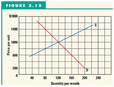    -Refer to Figure 2.15 to answer this question. What will be the effect if the price is now $1,200? A)  There would be a surplus of 30. B)  There would be a shortage of 30. C)  160 would be purchased. D)  There would be a surplus of 60. E)  The price will increase.