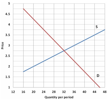 The following figure shows the market for grapefruit (in kilos) :    -Refer to the diagram above to answer this question. If the price of oranges (a substitute)  were to decrease, causing the demand for grapefruit to change by 12 kilos, what will be the new equilibrium price and quantity? A)  $2.25 and 24 kilos B)  $2.25 and 48 kilos C)  $2.75 and 44 kilos D)  $3.25 and 40 kilos